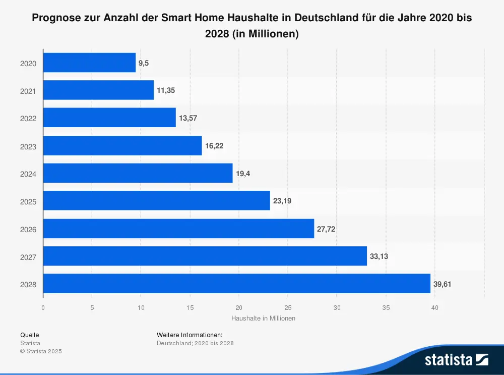 Statistik zu Wifi Waschmaschinen