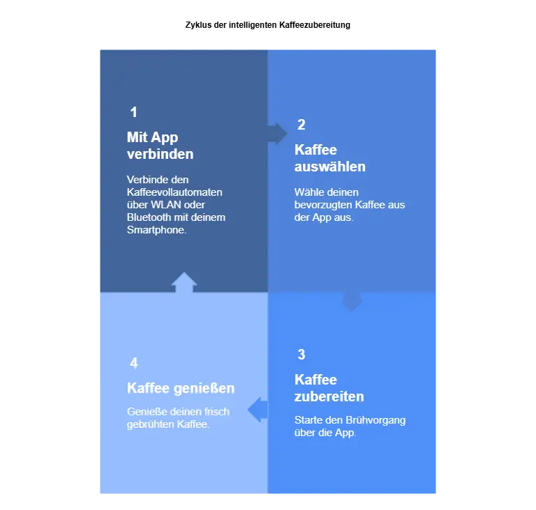 Kaffeevollautomat mit Smartphone-Funktion