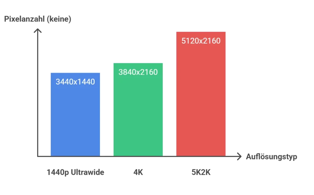 Vergleich der Monitor-Auflösungen für große Gaming-Displays Grafikvergleich von Auflösungen (Full HD, QHD, 4K) für Gaming Monitore bis 40 Zoll – Darstellung der Pixelanzahl und Bildschärfe.