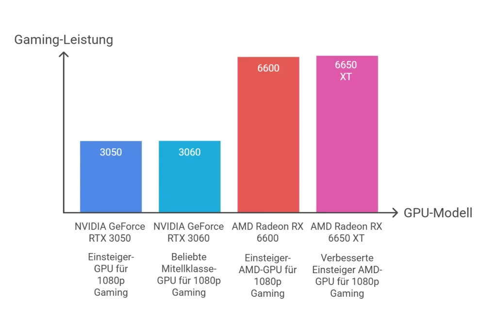 Vergleichsdiagramm der Grafikkarten RTX 3050, RTX 3060, RX 6600 und RX 6650 XT zur Darstellung ihrer Gaming-Leistung für Einsteiger-PCs im 1080p-Bereich.